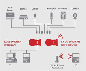 SX-DS-3000WAN_network